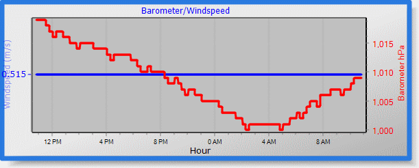 barometer graph